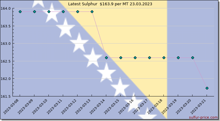 Price on sulfur in Bosnia and Herzegovina today 23.03.2023
